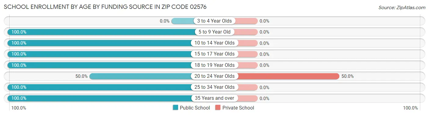 School Enrollment by Age by Funding Source in Zip Code 02576