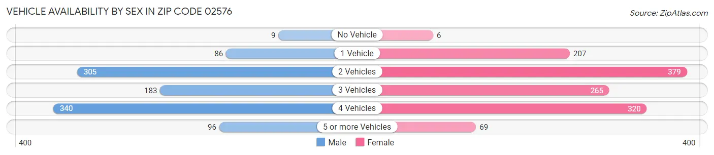 Vehicle Availability by Sex in Zip Code 02576