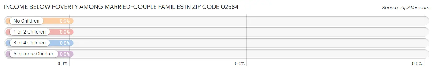 Income Below Poverty Among Married-Couple Families in Zip Code 02584