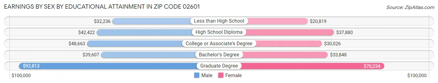 Earnings by Sex by Educational Attainment in Zip Code 02601