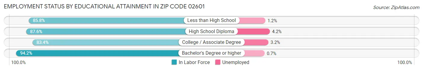Employment Status by Educational Attainment in Zip Code 02601