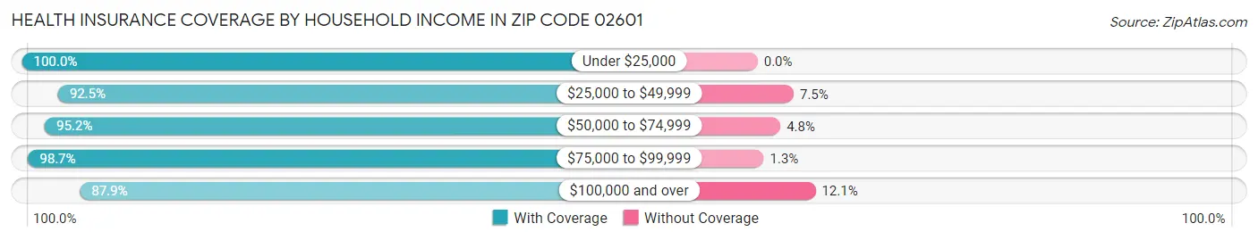 Health Insurance Coverage by Household Income in Zip Code 02601