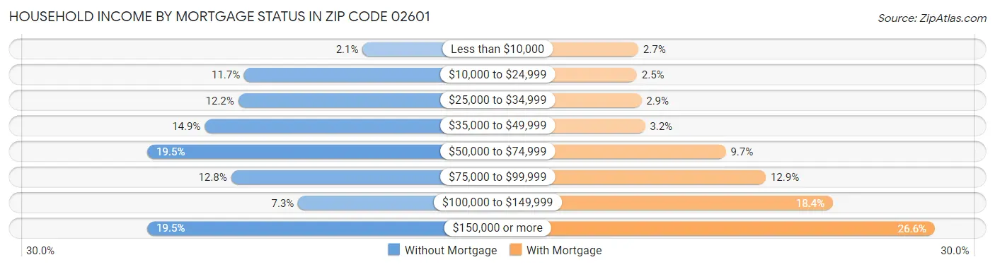 Household Income by Mortgage Status in Zip Code 02601