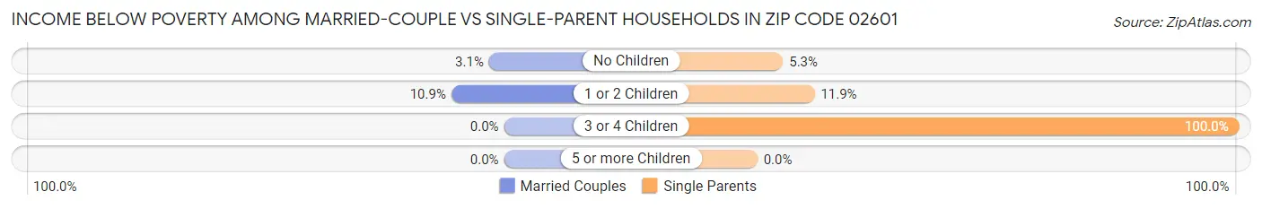 Income Below Poverty Among Married-Couple vs Single-Parent Households in Zip Code 02601