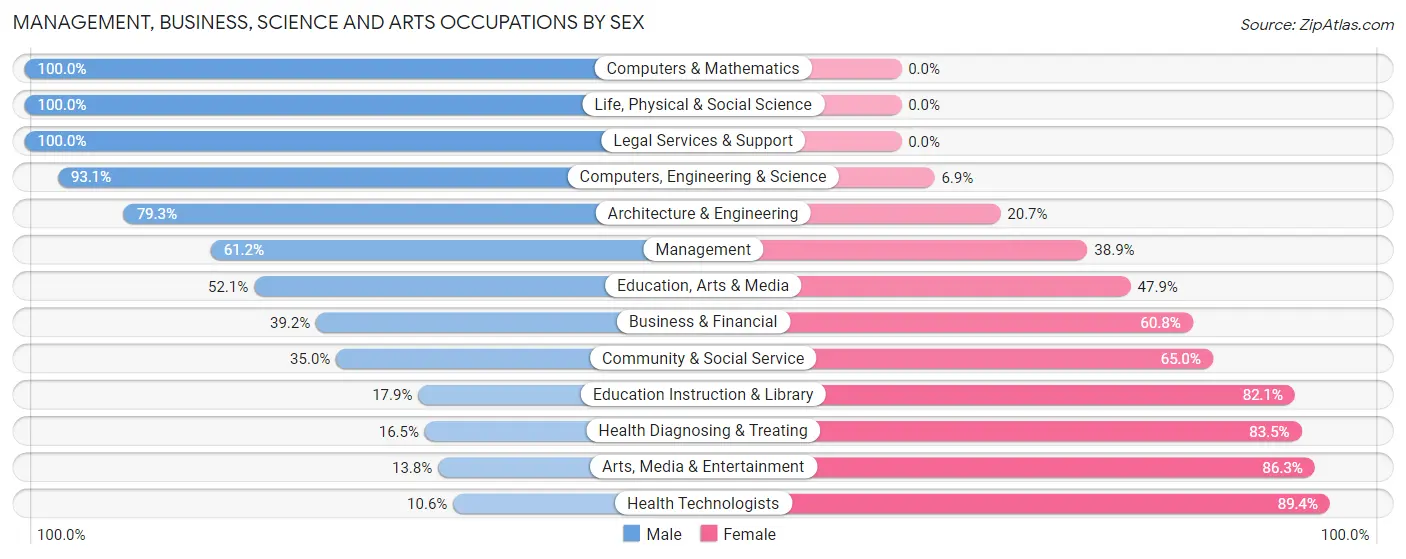 Management, Business, Science and Arts Occupations by Sex in Zip Code 02601