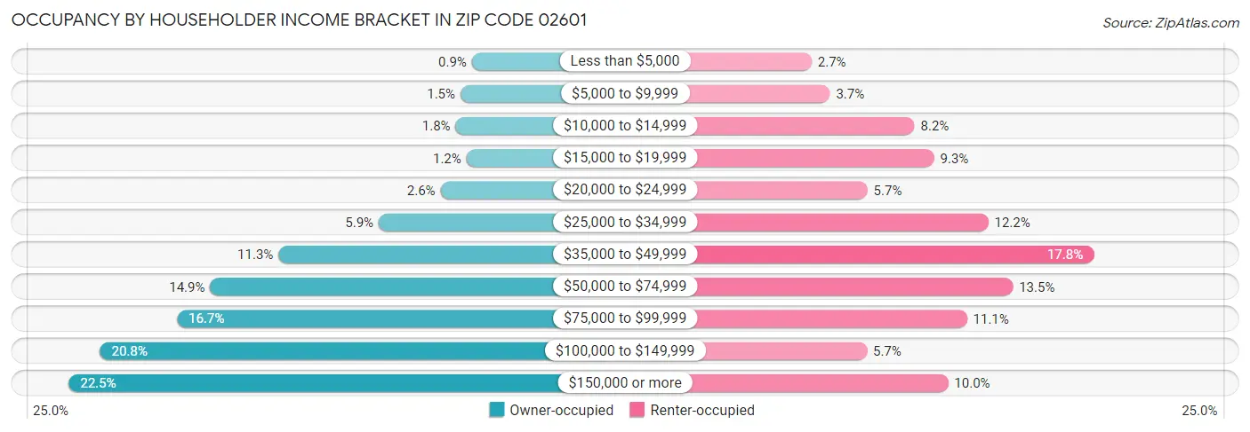 Occupancy by Householder Income Bracket in Zip Code 02601