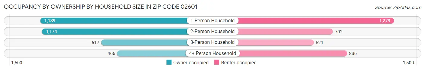 Occupancy by Ownership by Household Size in Zip Code 02601