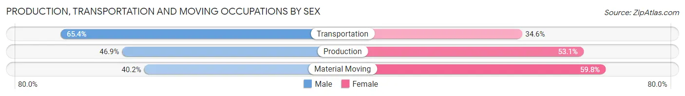 Production, Transportation and Moving Occupations by Sex in Zip Code 02601