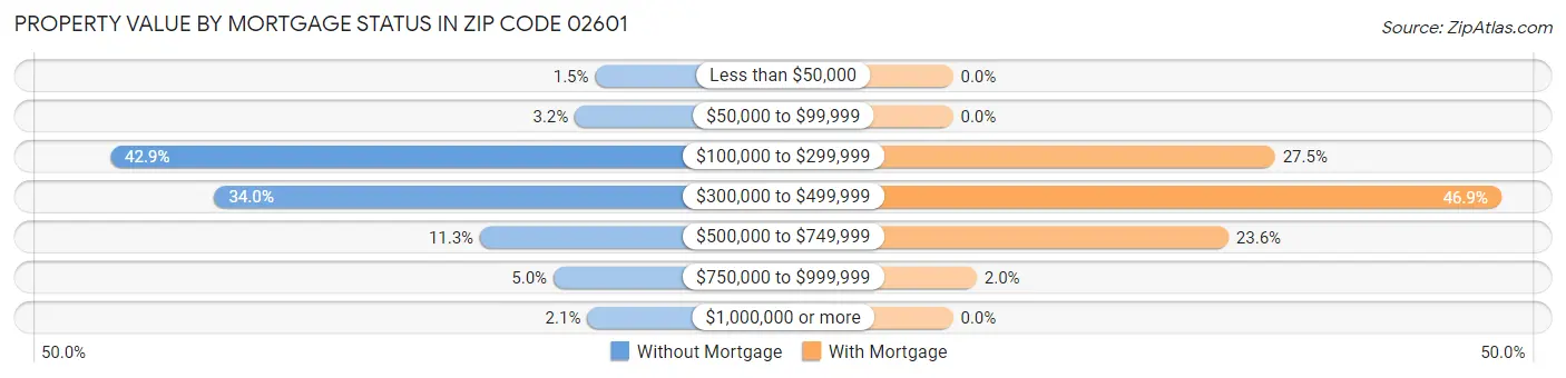 Property Value by Mortgage Status in Zip Code 02601