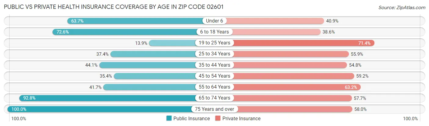 Public vs Private Health Insurance Coverage by Age in Zip Code 02601