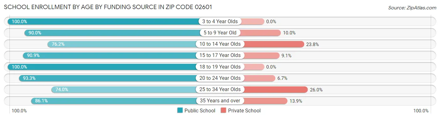 School Enrollment by Age by Funding Source in Zip Code 02601
