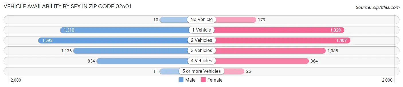 Vehicle Availability by Sex in Zip Code 02601