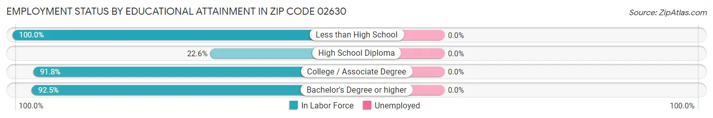 Employment Status by Educational Attainment in Zip Code 02630