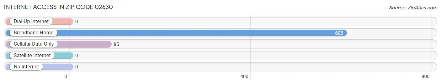 Internet Access in Zip Code 02630