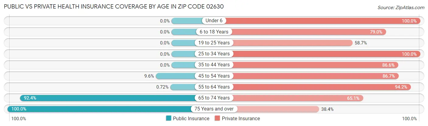 Public vs Private Health Insurance Coverage by Age in Zip Code 02630