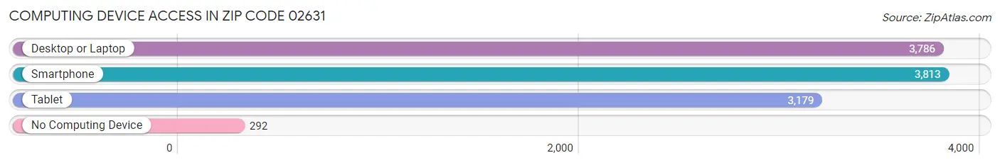 Computing Device Access in Zip Code 02631