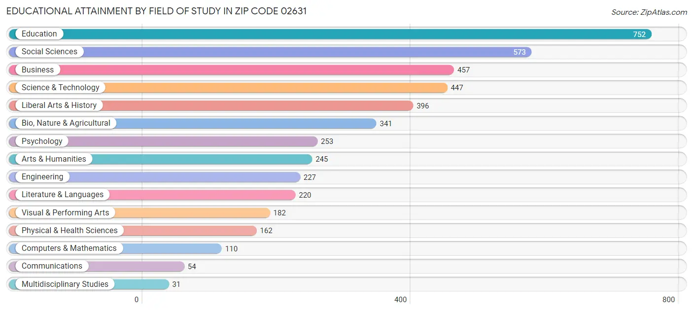 Educational Attainment by Field of Study in Zip Code 02631