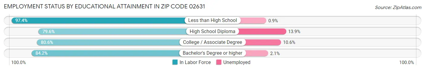 Employment Status by Educational Attainment in Zip Code 02631