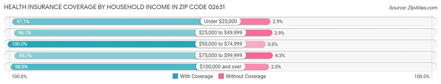 Health Insurance Coverage by Household Income in Zip Code 02631