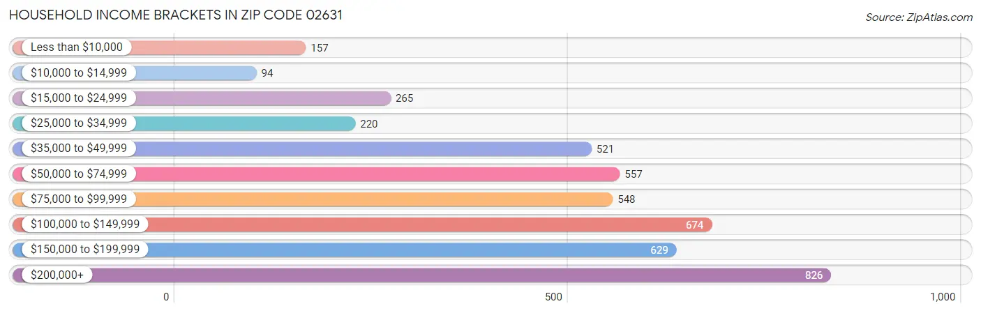 Household Income Brackets in Zip Code 02631