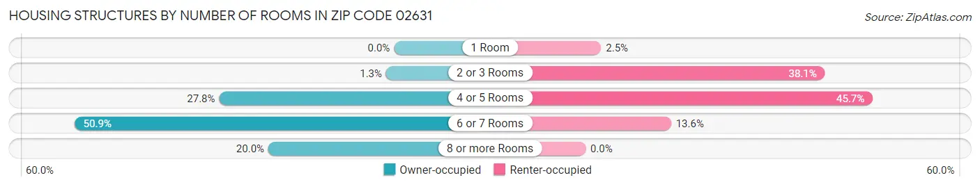 Housing Structures by Number of Rooms in Zip Code 02631