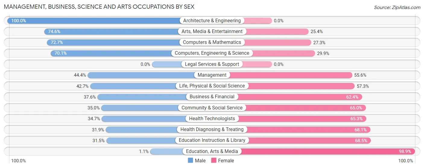 Management, Business, Science and Arts Occupations by Sex in Zip Code 02631