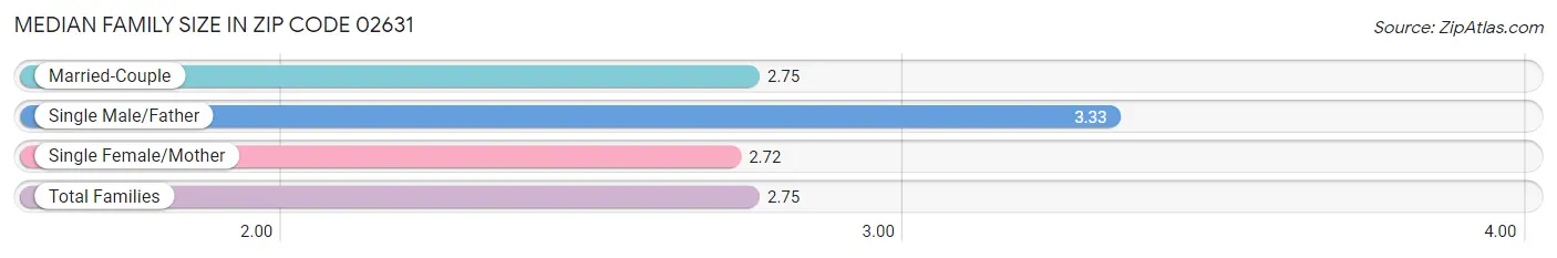 Median Family Size in Zip Code 02631