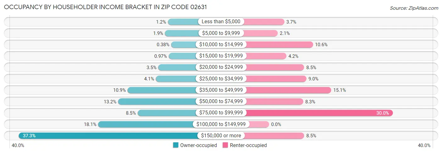 Occupancy by Householder Income Bracket in Zip Code 02631