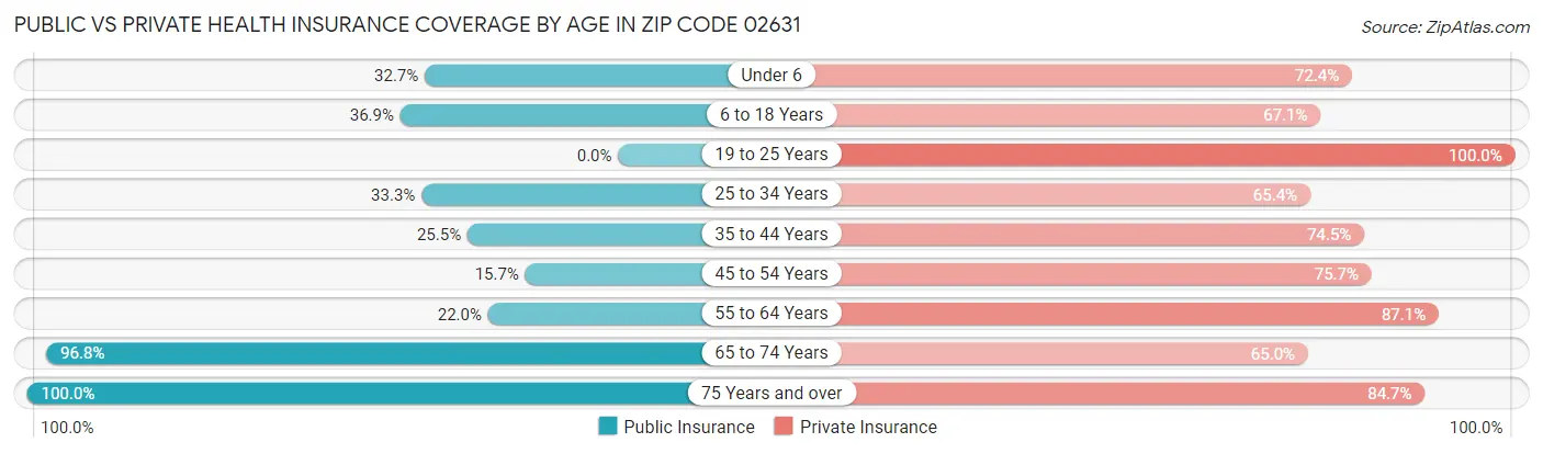 Public vs Private Health Insurance Coverage by Age in Zip Code 02631