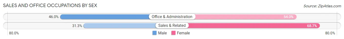 Sales and Office Occupations by Sex in Zip Code 02631