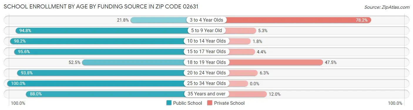 School Enrollment by Age by Funding Source in Zip Code 02631
