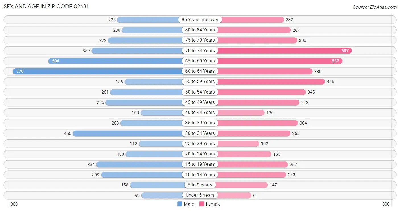 Sex and Age in Zip Code 02631