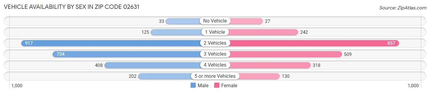 Vehicle Availability by Sex in Zip Code 02631