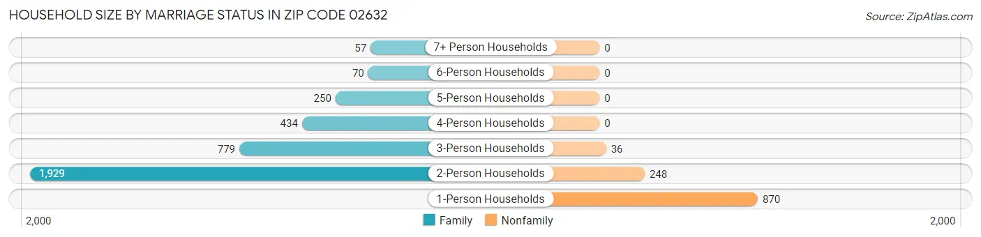 Household Size by Marriage Status in Zip Code 02632