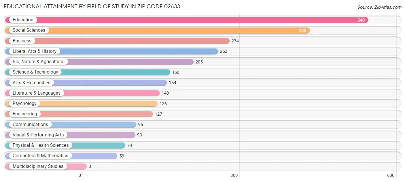 Educational Attainment by Field of Study in Zip Code 02633