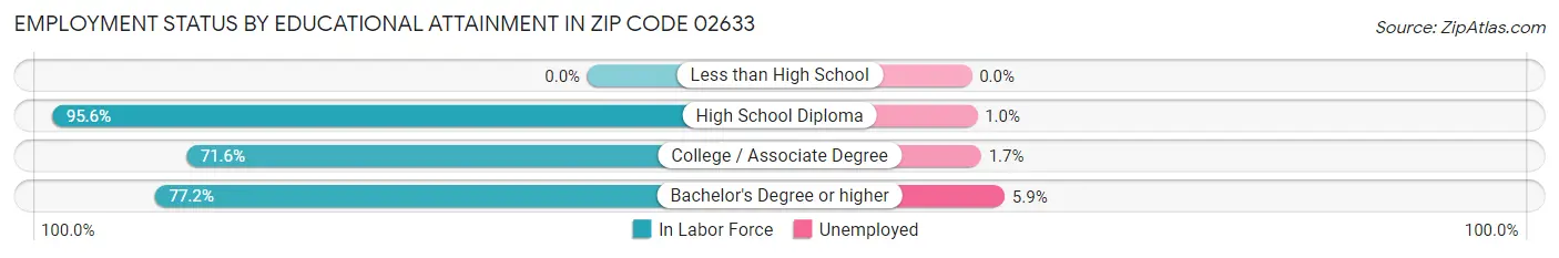 Employment Status by Educational Attainment in Zip Code 02633