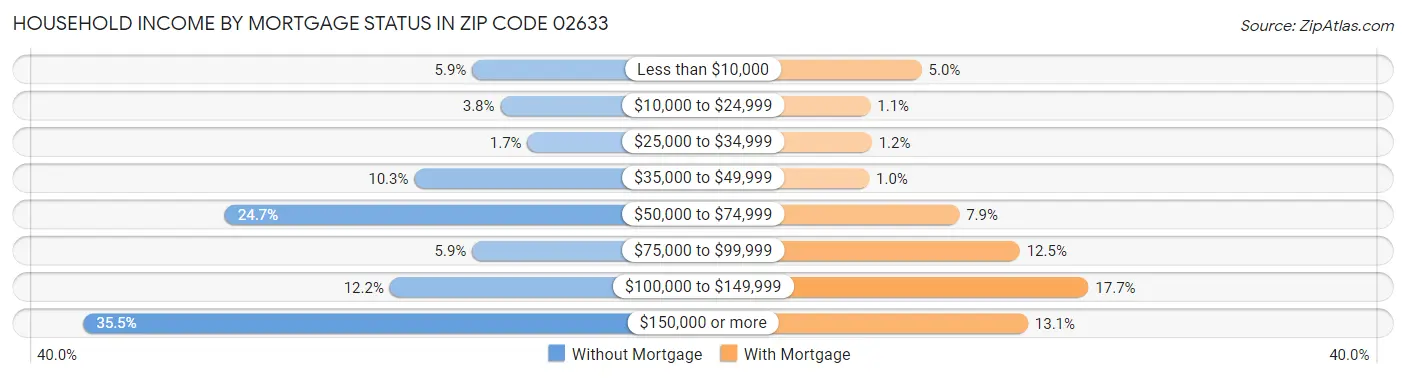 Household Income by Mortgage Status in Zip Code 02633