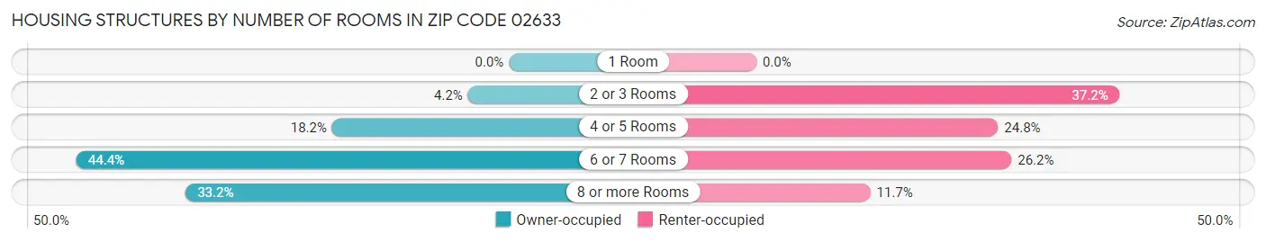Housing Structures by Number of Rooms in Zip Code 02633