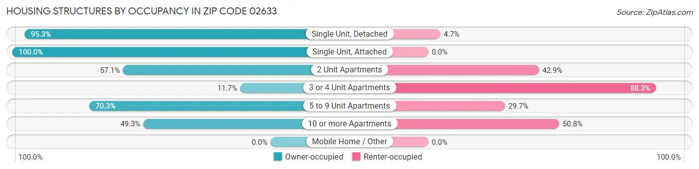 Housing Structures by Occupancy in Zip Code 02633