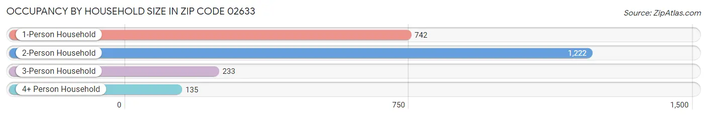 Occupancy by Household Size in Zip Code 02633