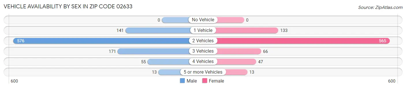 Vehicle Availability by Sex in Zip Code 02633
