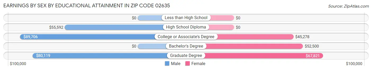 Earnings by Sex by Educational Attainment in Zip Code 02635
