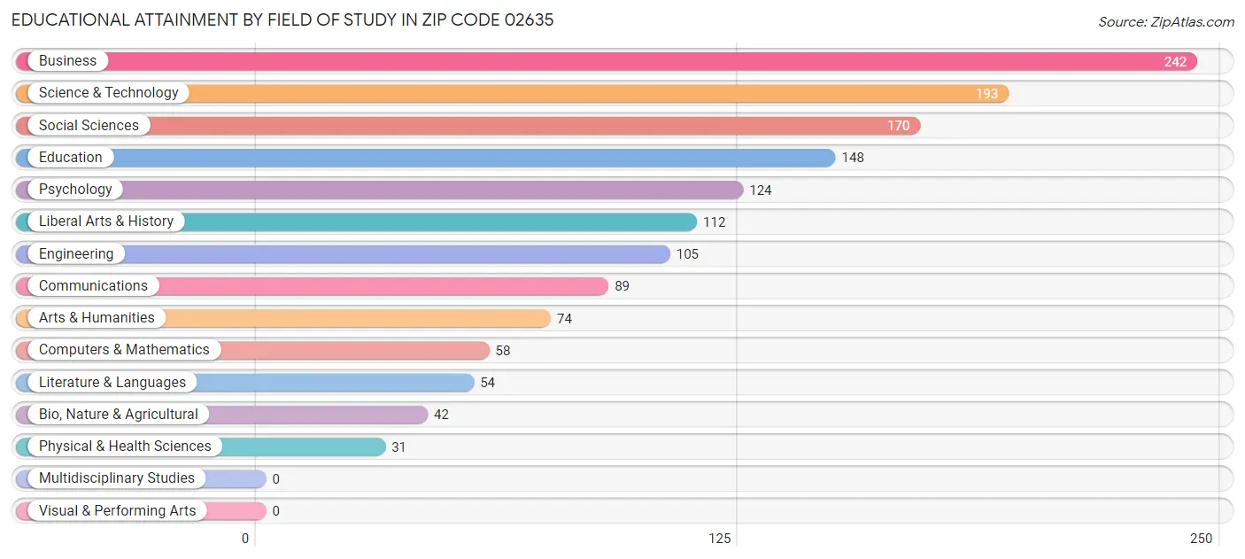 Educational Attainment by Field of Study in Zip Code 02635