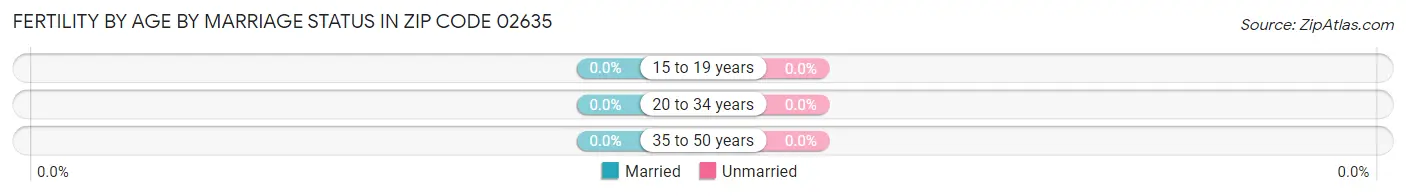Female Fertility by Age by Marriage Status in Zip Code 02635