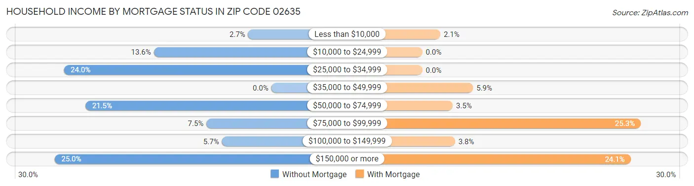 Household Income by Mortgage Status in Zip Code 02635