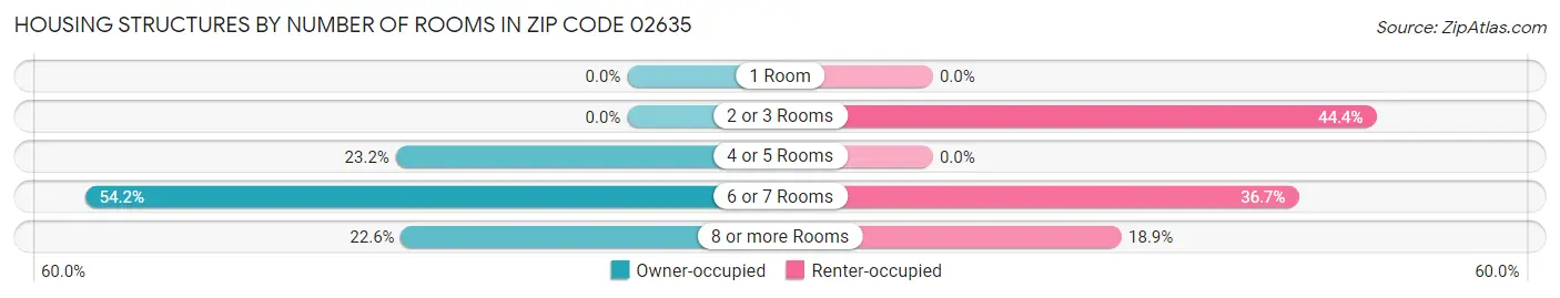 Housing Structures by Number of Rooms in Zip Code 02635