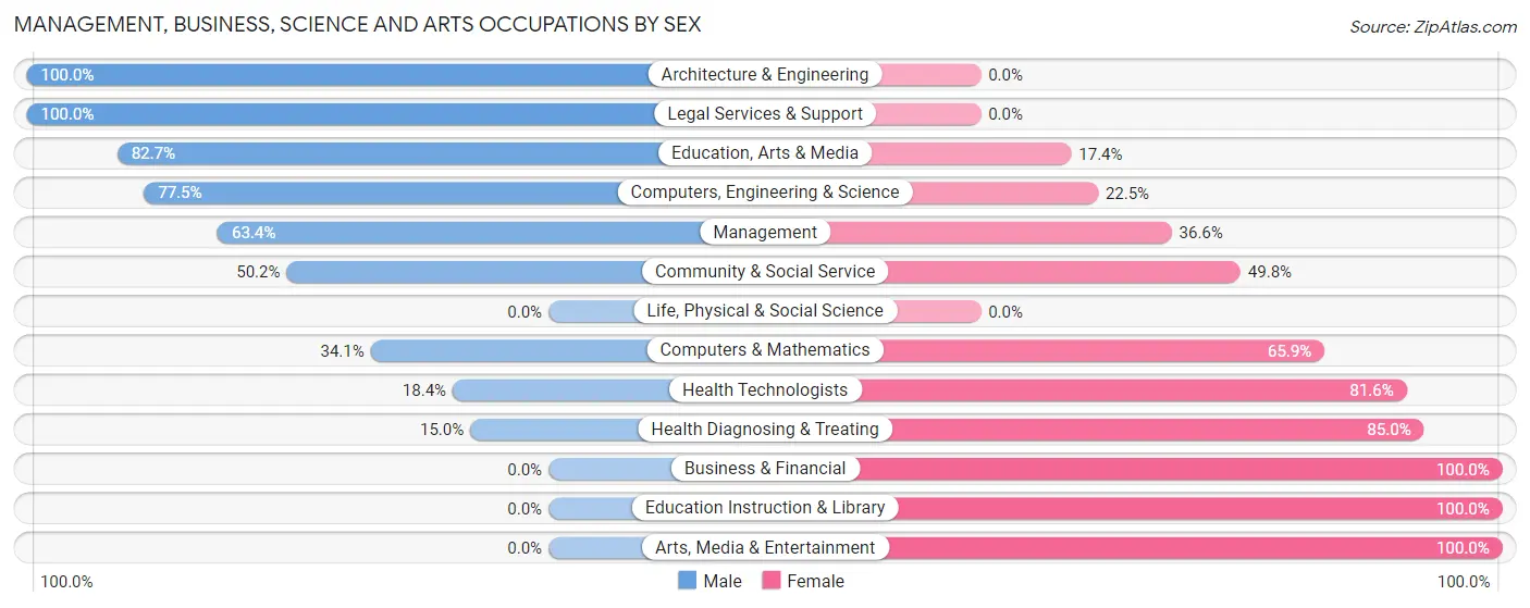 Management, Business, Science and Arts Occupations by Sex in Zip Code 02635