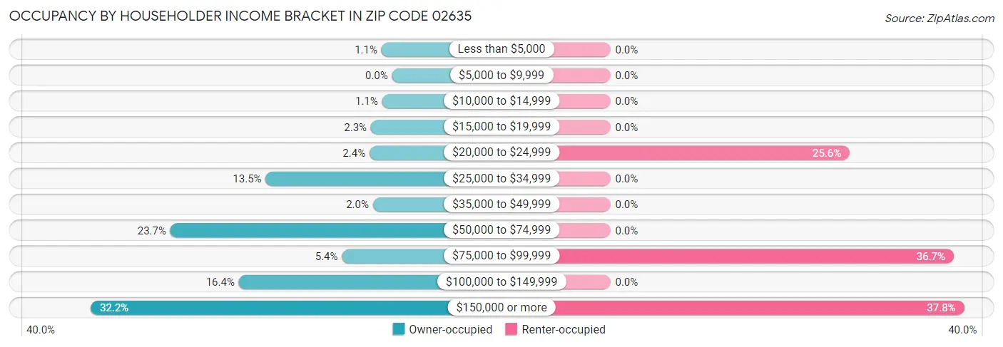 Occupancy by Householder Income Bracket in Zip Code 02635