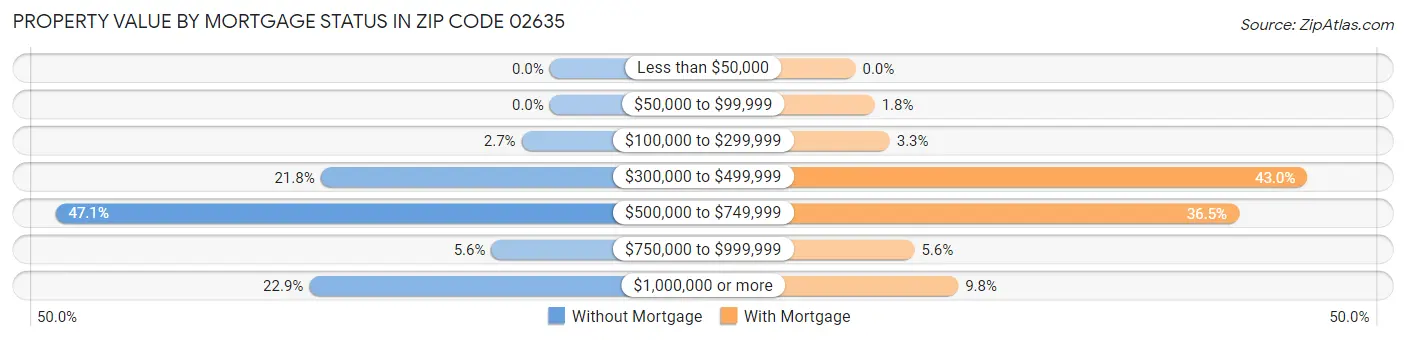 Property Value by Mortgage Status in Zip Code 02635