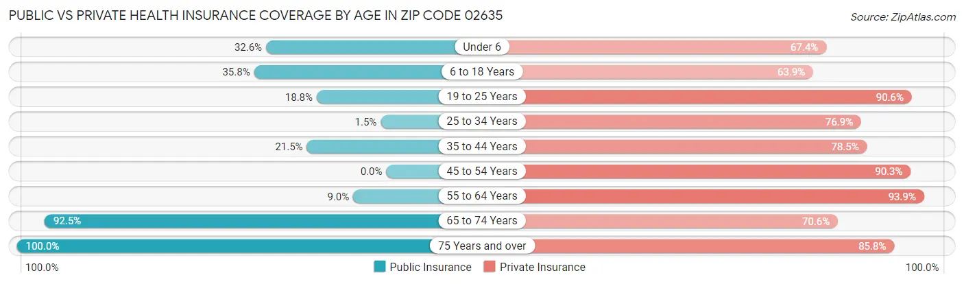 Public vs Private Health Insurance Coverage by Age in Zip Code 02635
